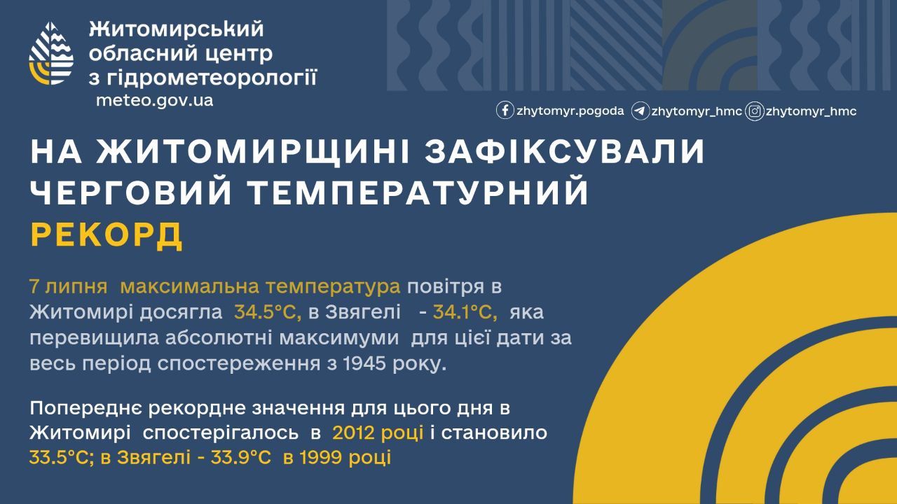 Житомир встановив новий температурний рекорд 7 липня